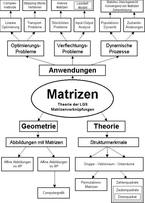 Matrizen